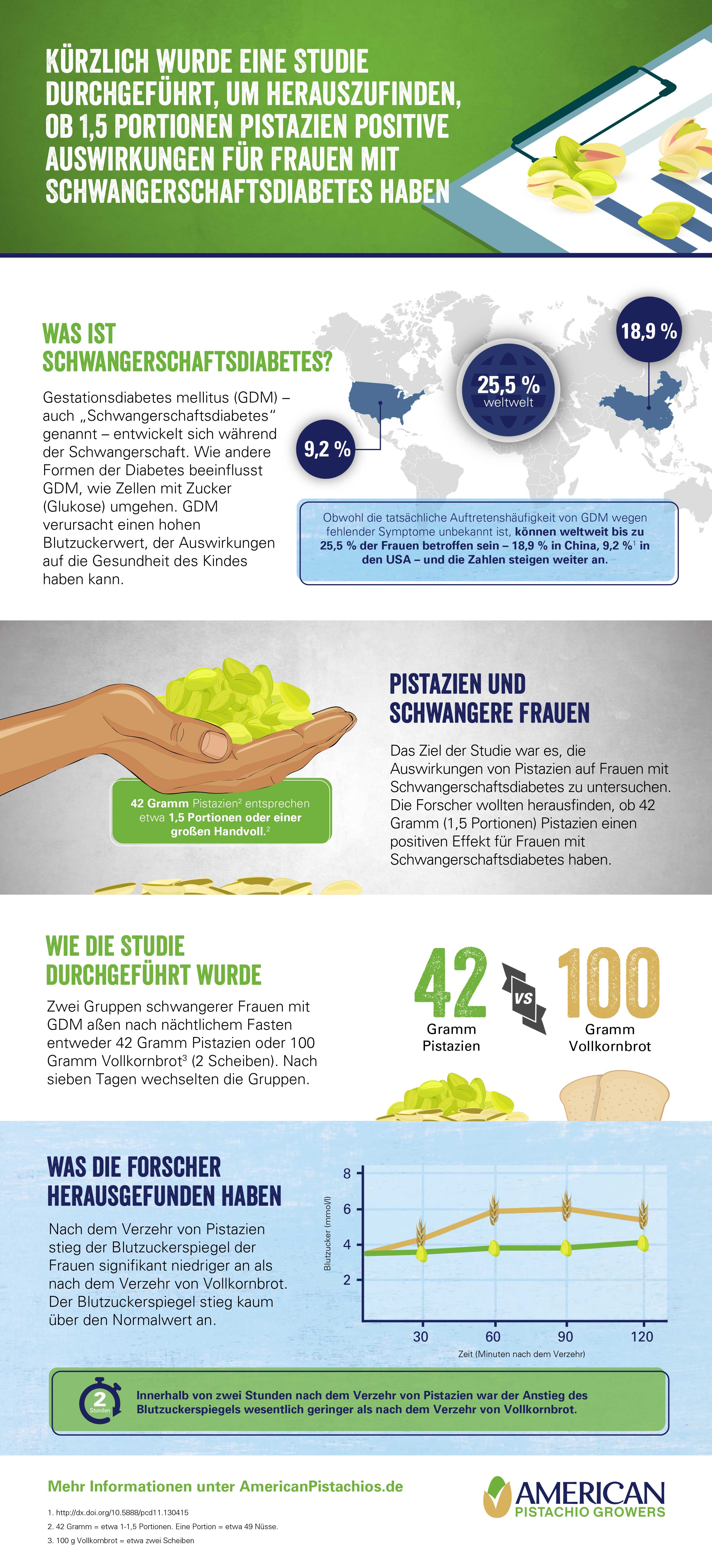 Gestational Diabetes Infographic